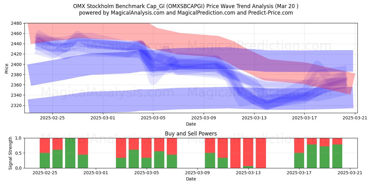  OMX Stockholm Benchmark Cap_GI (OMXSBCAPGI) Support and Resistance area (20 Mar) 