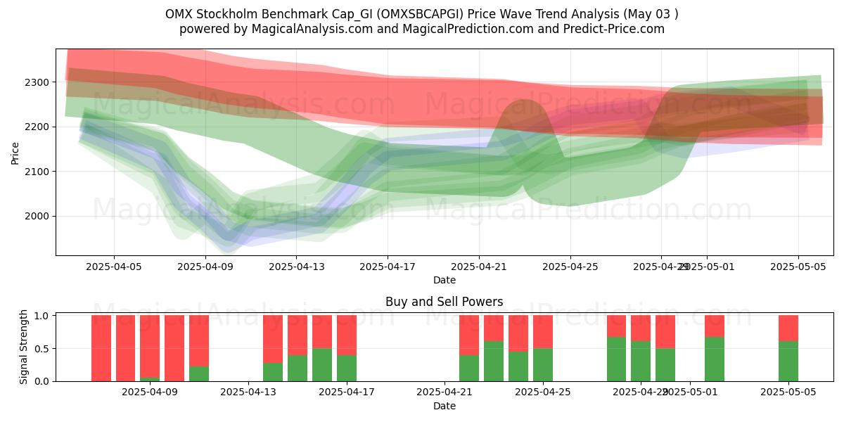  ओएमएक्स स्टॉकहोम बेंचमार्क कैप_जीआई (OMXSBCAPGI) Support and Resistance area (03 May) 
