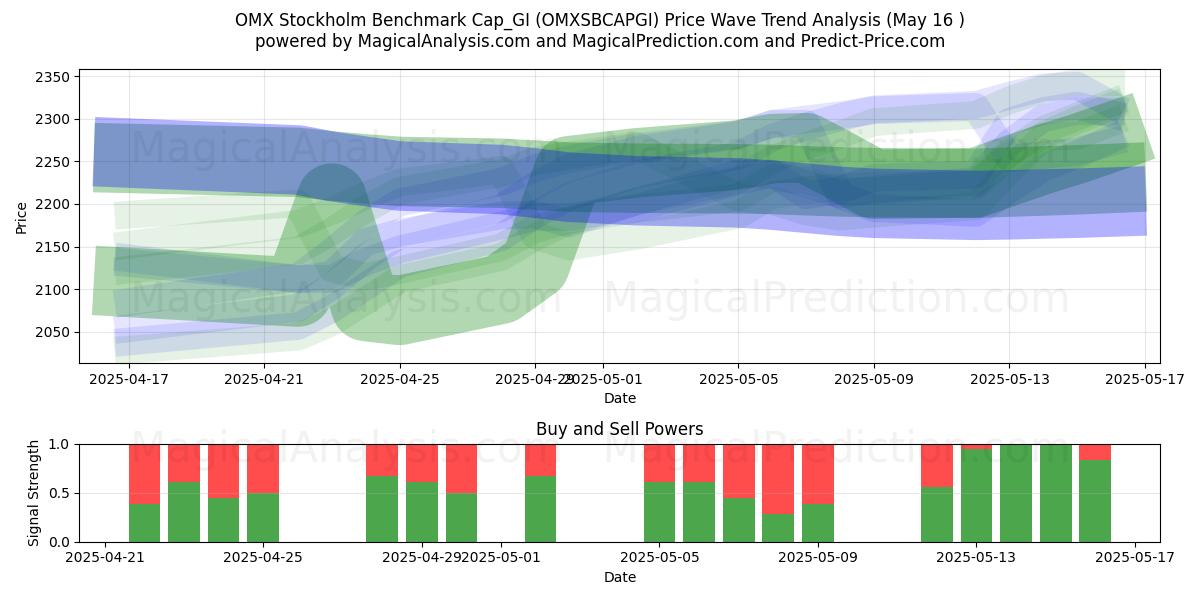  OMX Stockholm Benchmark Cap_GI (OMXSBCAPGI) Support and Resistance area (16 May) 