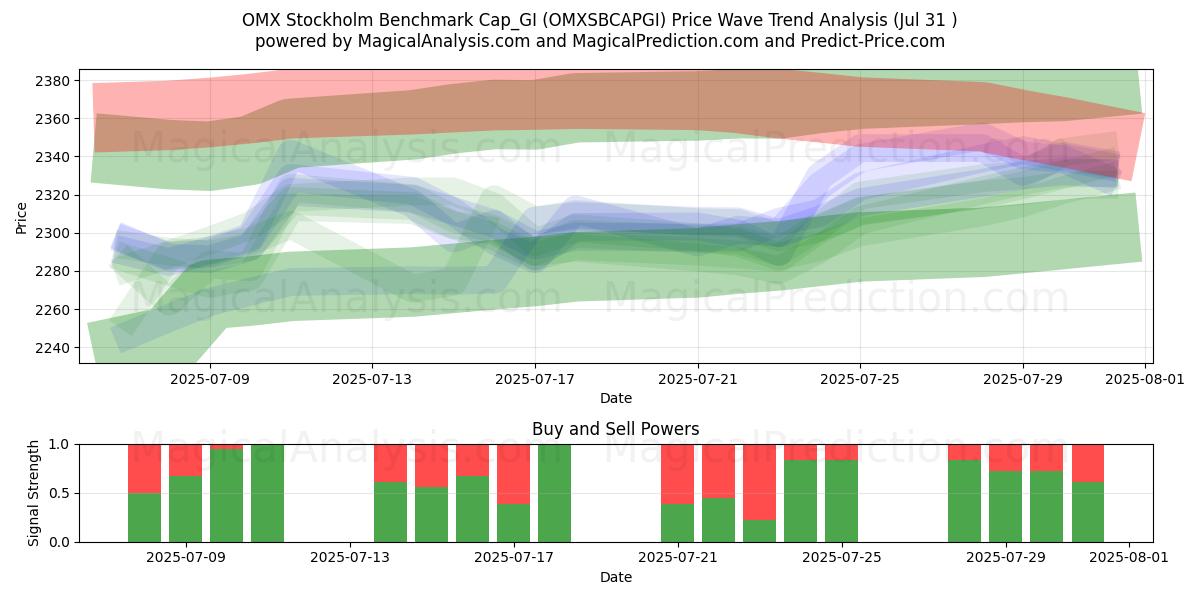  OMX Стокгольмский бенчмарк Cap_GI (OMXSBCAPGI) Support and Resistance area (30 Jul) 