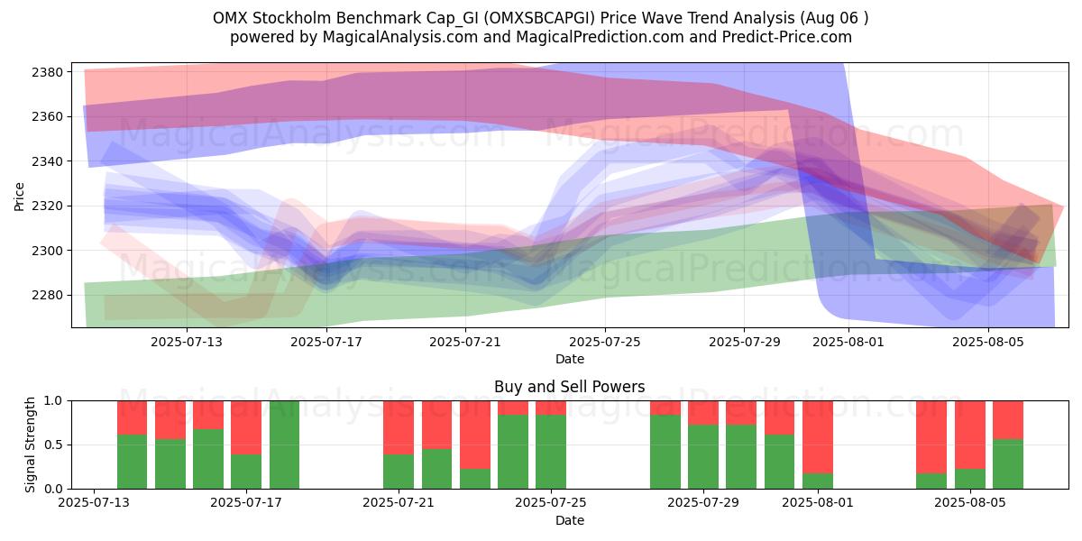  OMX Stockholm Benchmark Cap_GI (OMXSBCAPGI) Support and Resistance area (05 Aug) 