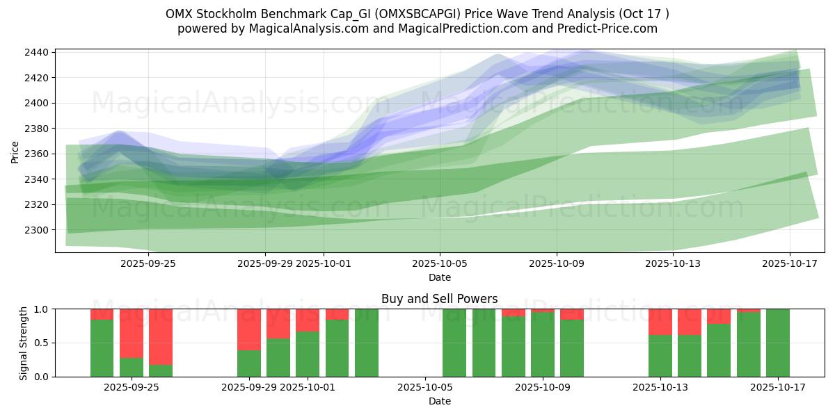 OMX Stockholm Benchmark Cap_GI (OMXSBCAPGI) Support and Resistance area (16 Oct)   OMX Stockholm Benchmark Cap_GI (OMXSBCAPGI) Support and Resistance area (16 Oct)