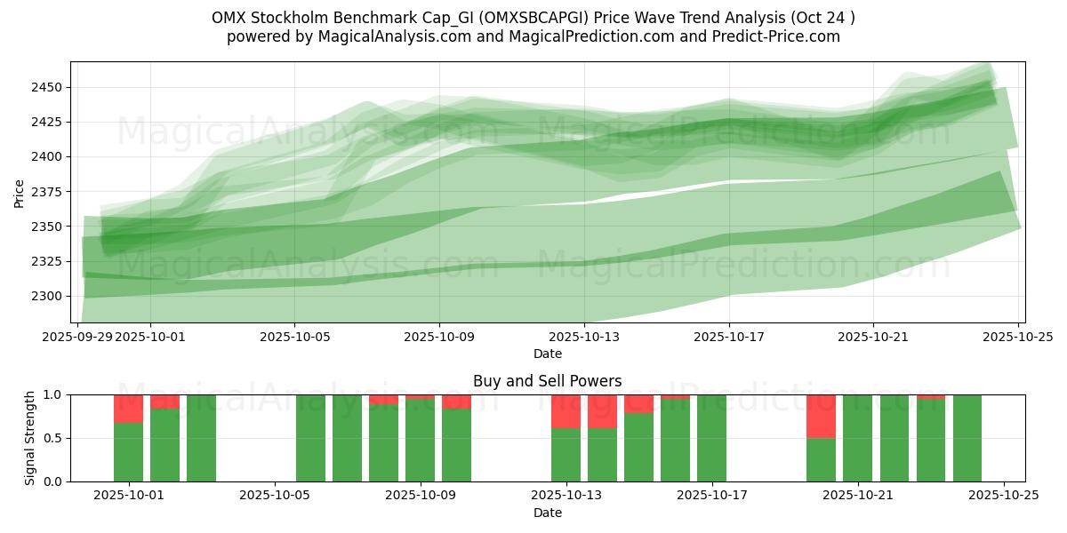 OMX Stockholm Benchmark Cap_GI (OMXSBCAPGI) Support and Resistance area (23 Oct)   OMX Stockholm Benchmark Cap_GI (OMXSBCAPGI) Support and Resistance area (23 Oct)