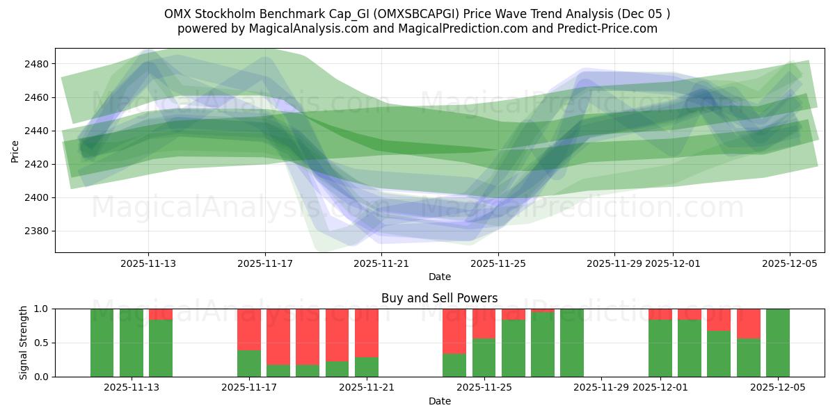  OMX 스톡홀름 벤치마크 Cap_GI (OMXSBCAPGI) Support and Resistance area (04 Dec) 