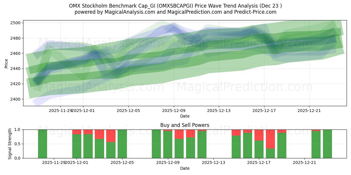  OMX Стокгольмский бенчмарк Cap_GI (OMXSBCAPGI) Support and Resistance area (22 Dec) 