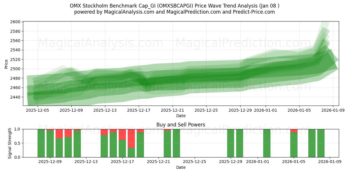  OMX Estocolmo Benchmark Cap_GI (OMXSBCAPGI) Support and Resistance area (07 Jan) 
