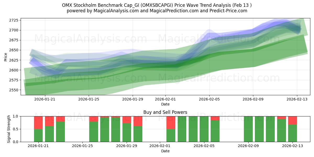  OMX Stockholm Benchmark Cap_GI (OMXSBCAPGI) Support and Resistance area (12 Feb) 
