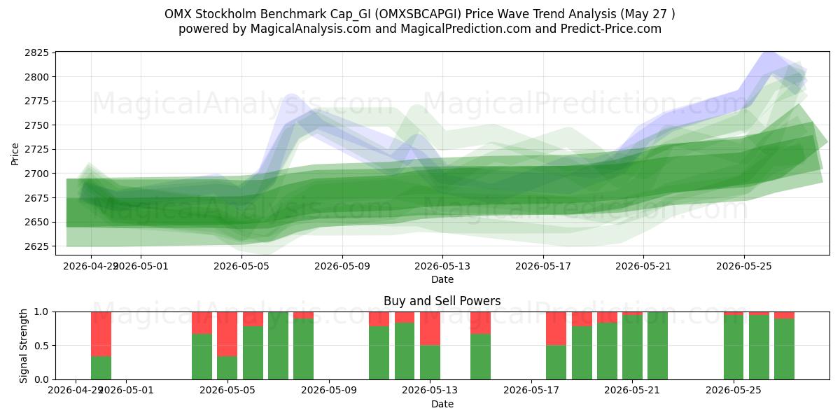  OMX Stockholm Benchmark Cap_GI (OMXSBCAPGI) Support and Resistance area (25 May) 