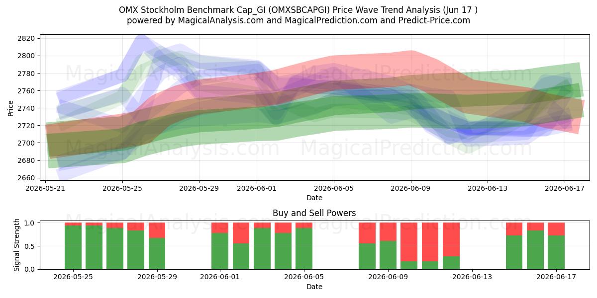  OMX Стокгольмский бенчмарк Cap_GI (OMXSBCAPGI) Support and Resistance area (15 Jun) 