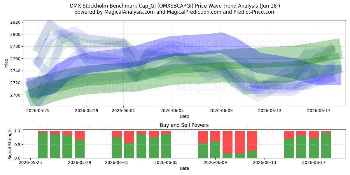  OMX Stockholm Benchmark Cap_GI (OMXSBCAPGI) Support and Resistance area (17 Jun) 