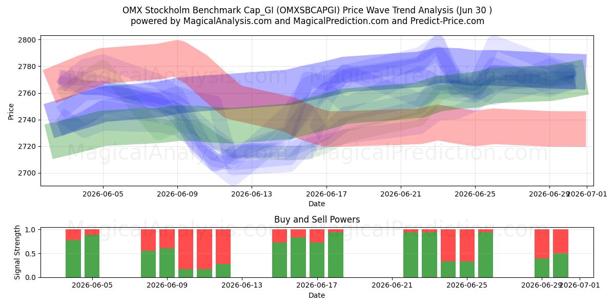  OMX Stockholm Benchmark Cap_GI (OMXSBCAPGI) Support and Resistance area (29 Jun) 