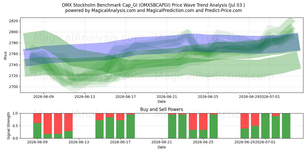  OMX Stockholm Benchmark Cap_GI (OMXSBCAPGI) Support and Resistance area (02 Jul) 