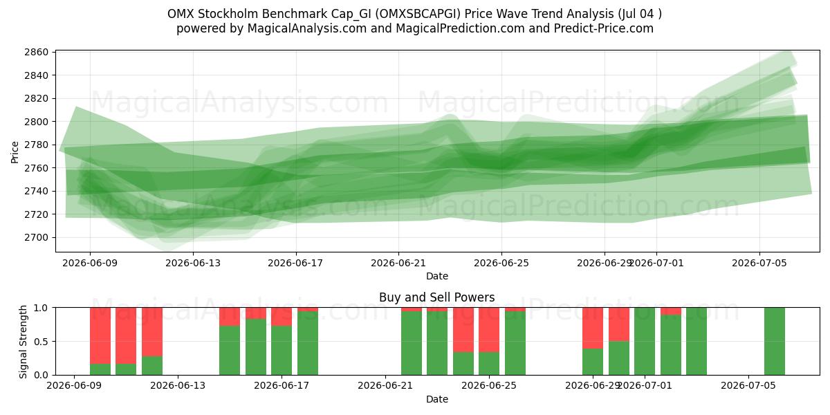  OMX Стокгольмский бенчмарк Cap_GI (OMXSBCAPGI) Support and Resistance area (03 Jul) 