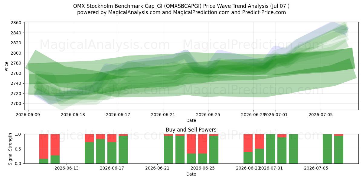  OMX Stockholm Benchmark Cap_GI (OMXSBCAPGI) Support and Resistance area (06 Jul) 