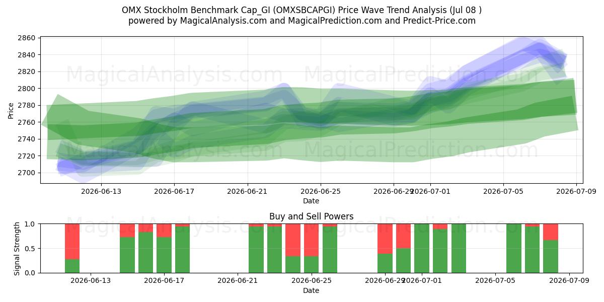  OMX Stockholm Benchmark Cap_GI (OMXSBCAPGI) Support and Resistance area (07 Jul) 