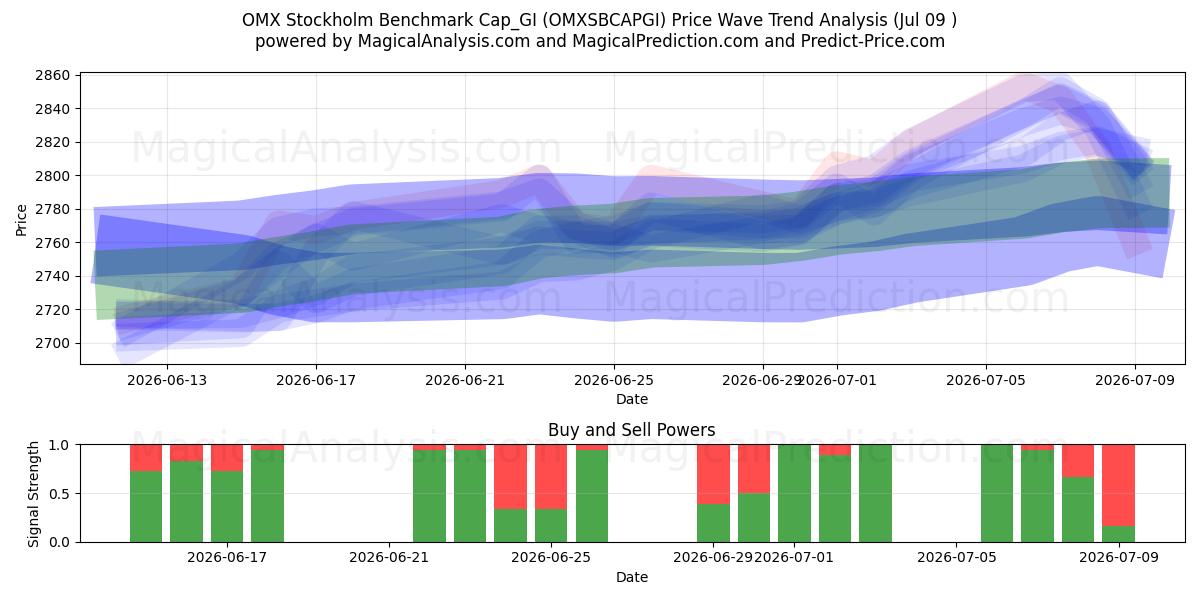  OMX استکهلم معیار Cap_GI (OMXSBCAPGI) Support and Resistance area (08 Jul) 