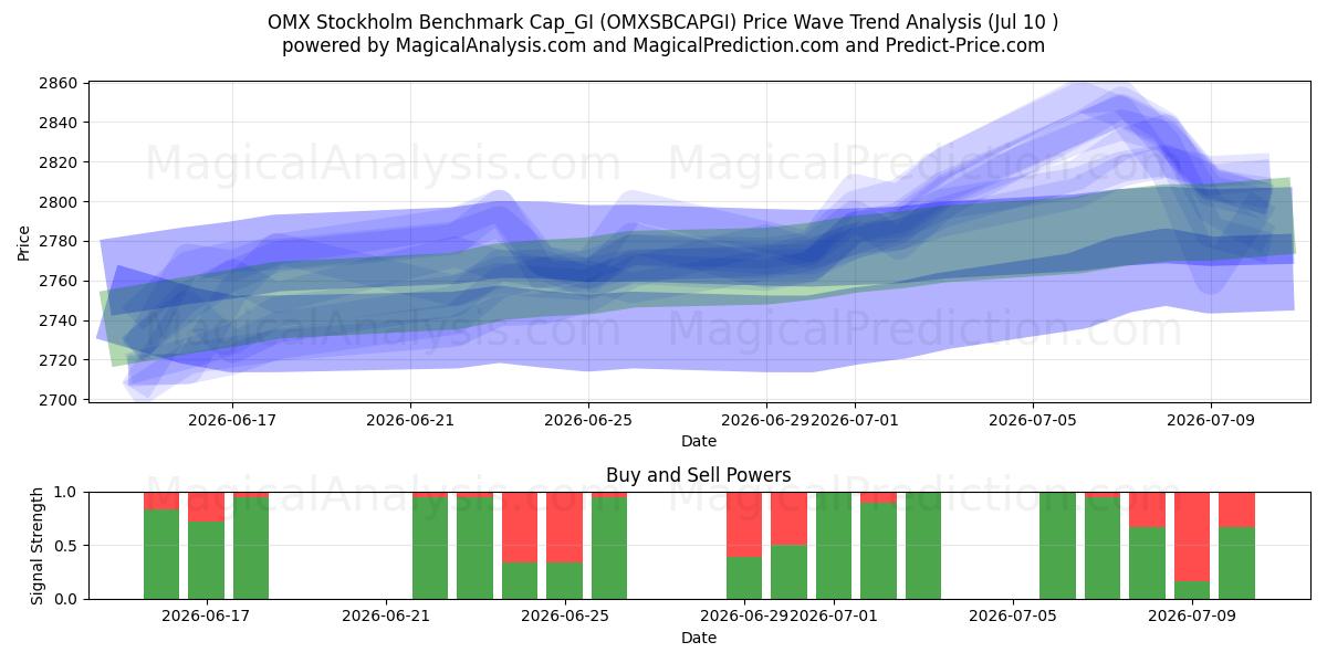  ओएमएक्स स्टॉकहोम बेंचमार्क कैप_जीआई (OMXSBCAPGI) Support and Resistance area (09 Jul) 