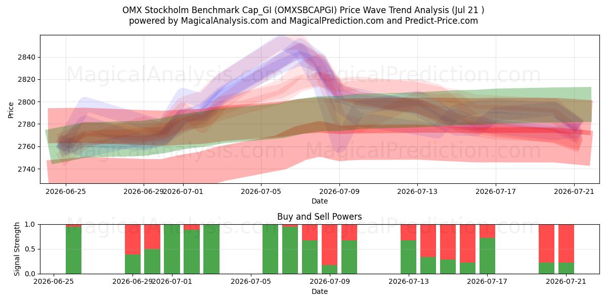  OMX Stockholm Benchmark Cap_GI (OMXSBCAPGI) Support and Resistance area (17 Jul) 