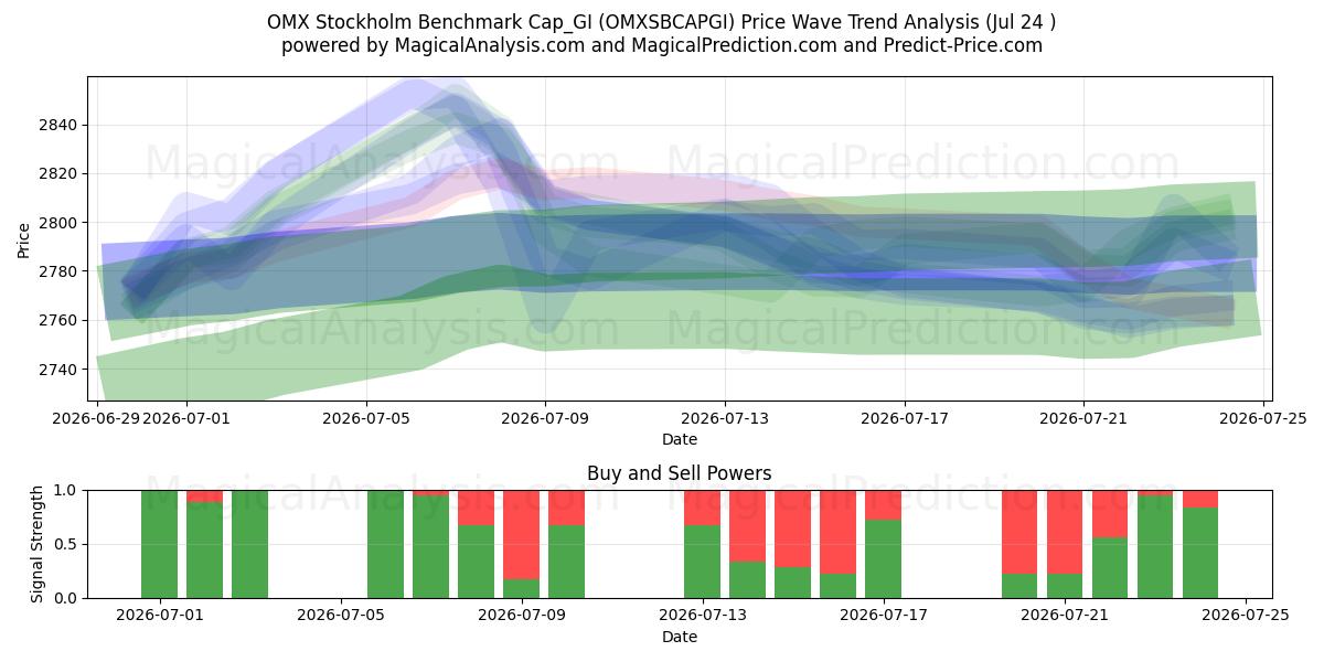  OMX Stockholm Benchmark Cap_GI (OMXSBCAPGI) Support and Resistance area (23 Jul) 