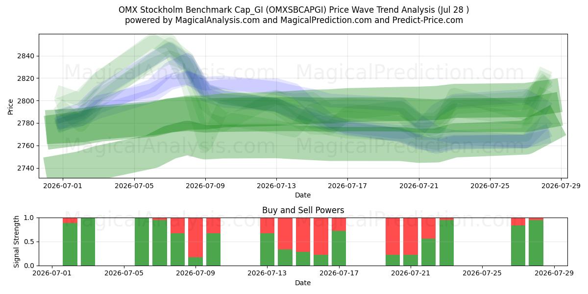  OMX Stockholm Benchmark Cap_GI (OMXSBCAPGI) Support and Resistance area (27 Jul) 