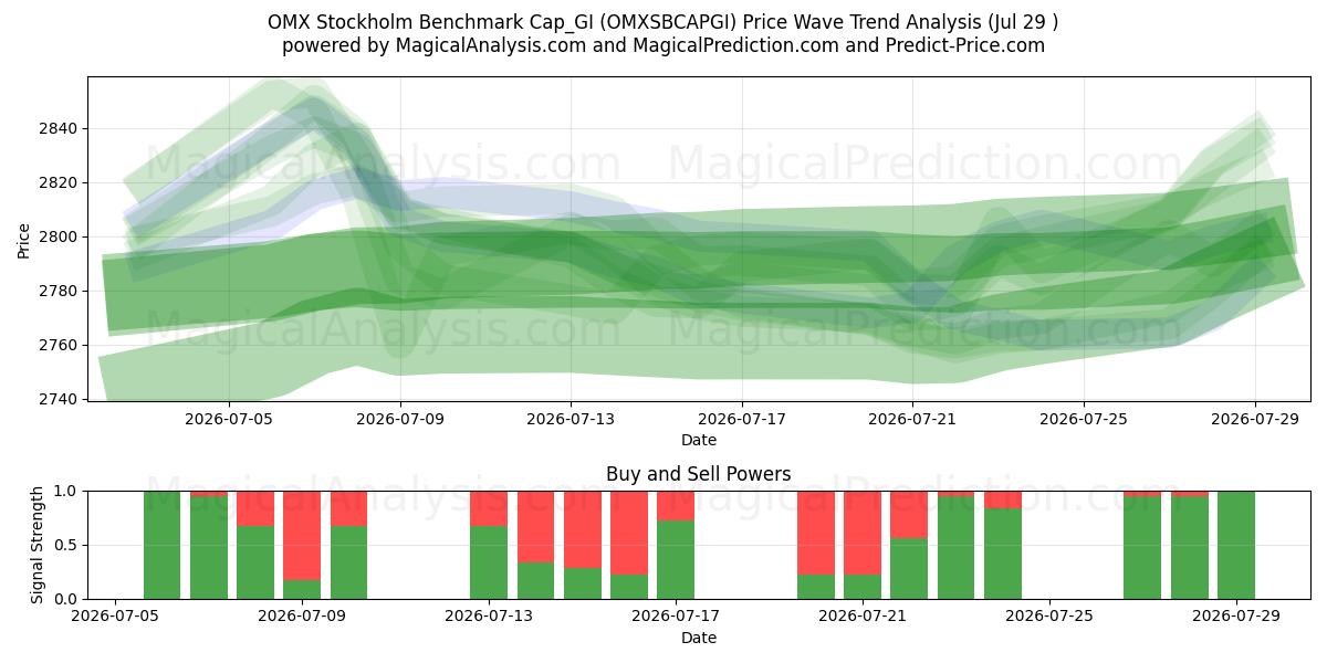  OMX استکهلم معیار Cap_GI (OMXSBCAPGI) Support and Resistance area (28 Jul) 