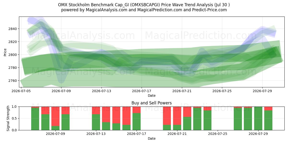  OMX Stockholm Benchmark Cap_GI (OMXSBCAPGI) Support and Resistance area (29 Jul) 