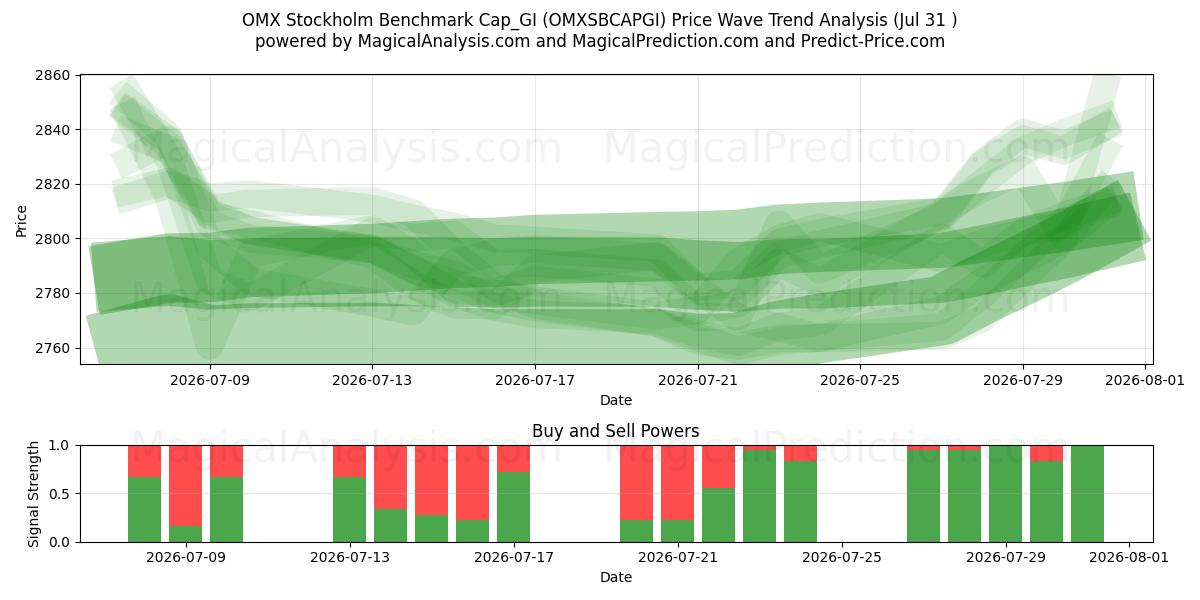  ओएमएक्स स्टॉकहोम बेंचमार्क कैप_जीआई (OMXSBCAPGI) Support and Resistance area (30 Jul) 