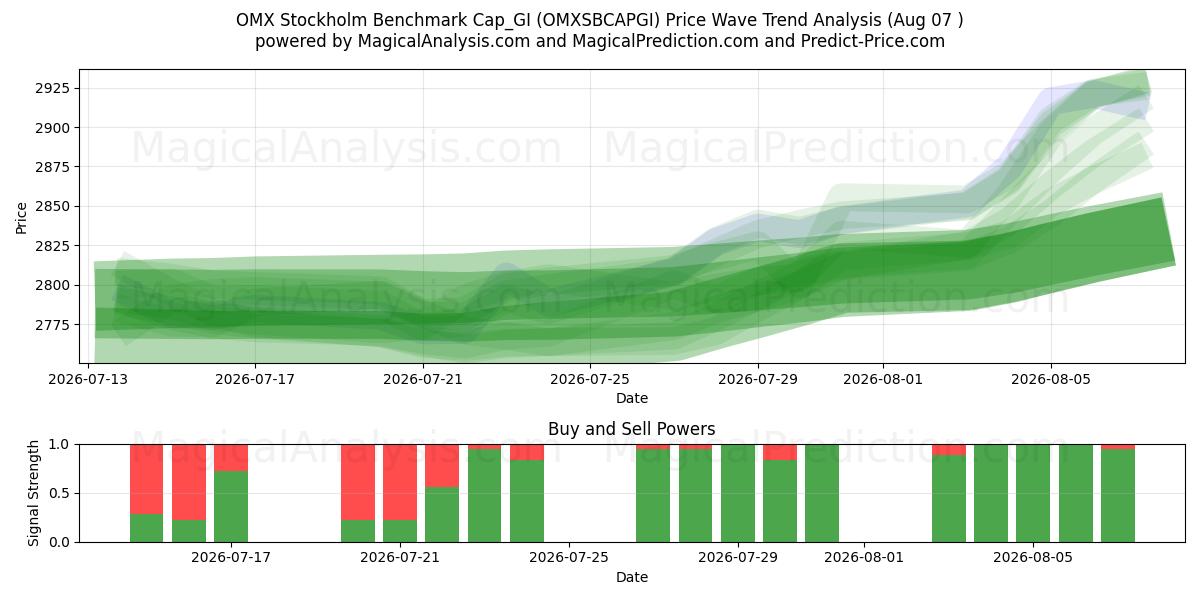  OMX 스톡홀름 벤치마크 Cap_GI (OMXSBCAPGI) Support and Resistance area (06 Aug) 