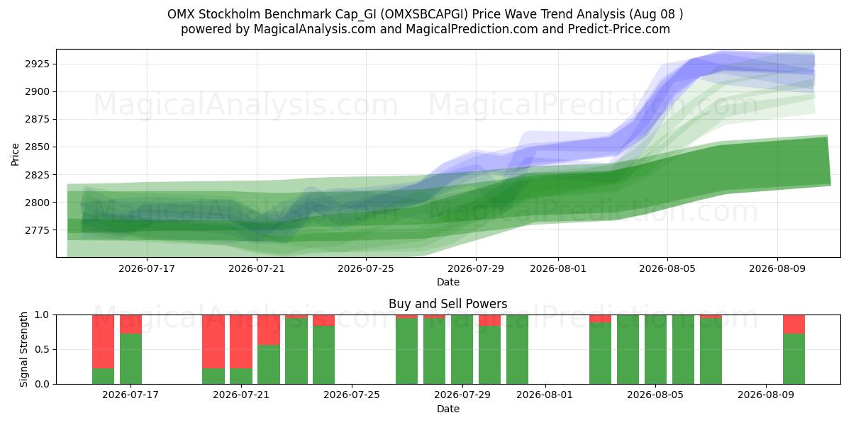  OMX Stockholm Benchmark Cap_GI (OMXSBCAPGI) Support and Resistance area (07 Aug) 