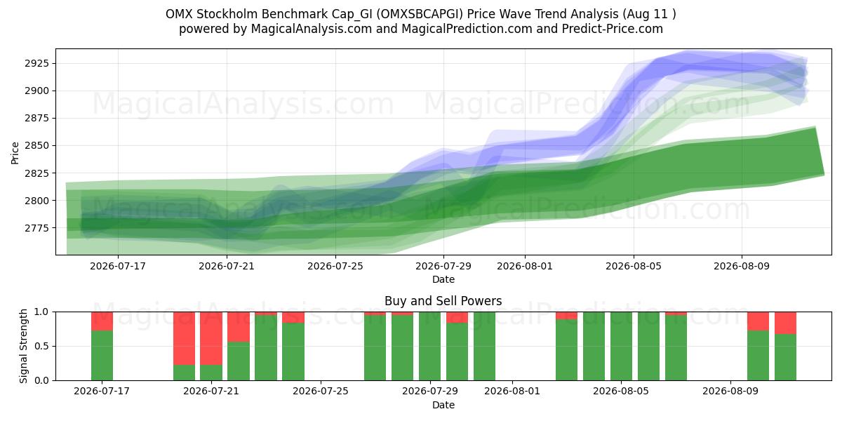  OMX ستوكهولم المعيار Cap_GI (OMXSBCAPGI) Support and Resistance area (10 Aug) 