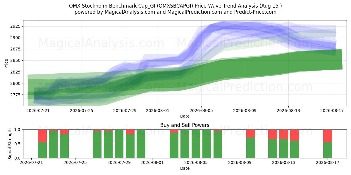  OMX Stockholm Benchmark Cap_GI (OMXSBCAPGI) Support and Resistance area (13 Aug) 