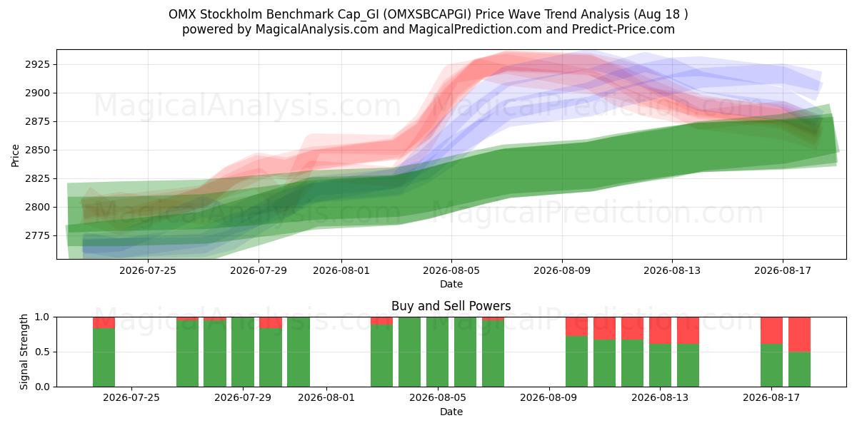  Berretto OMX Stockholm Benchmark_GI (OMXSBCAPGI) Support and Resistance area (17 Aug) 