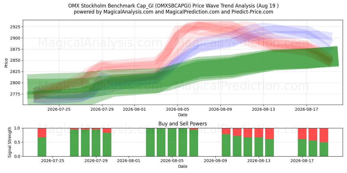  OMX Stockholm Benchmark Cap_GI (OMXSBCAPGI) Support and Resistance area (18 Aug) 