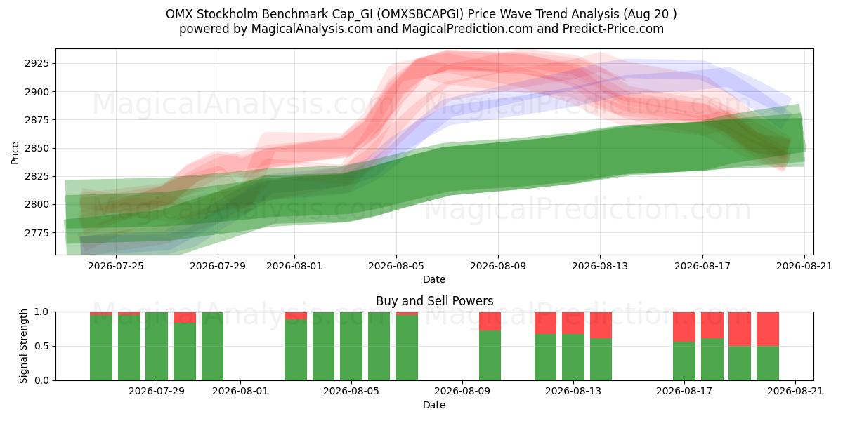  OMX Stockholm Benchmark Cap_GI (OMXSBCAPGI) Support and Resistance area (19 Aug) 