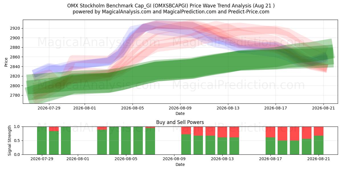  ओएमएक्स स्टॉकहोम बेंचमार्क कैप_जीआई (OMXSBCAPGI) Support and Resistance area (20 Aug) 