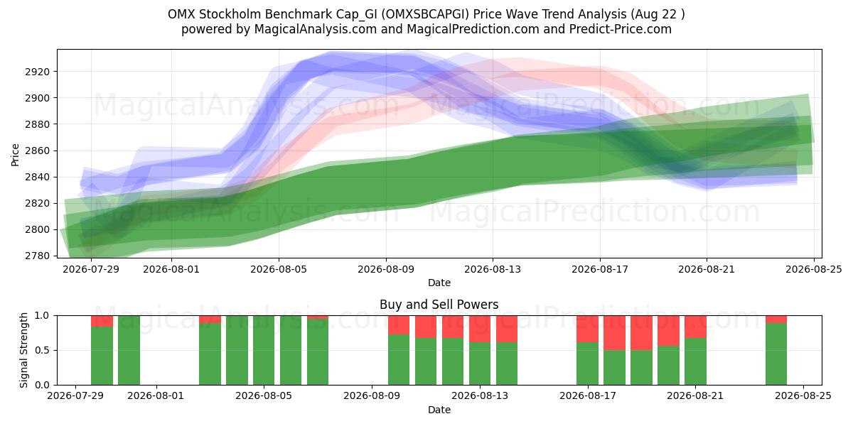  OMX Stockholm Benchmark Cap_GI (OMXSBCAPGI) Support and Resistance area (21 Aug) 