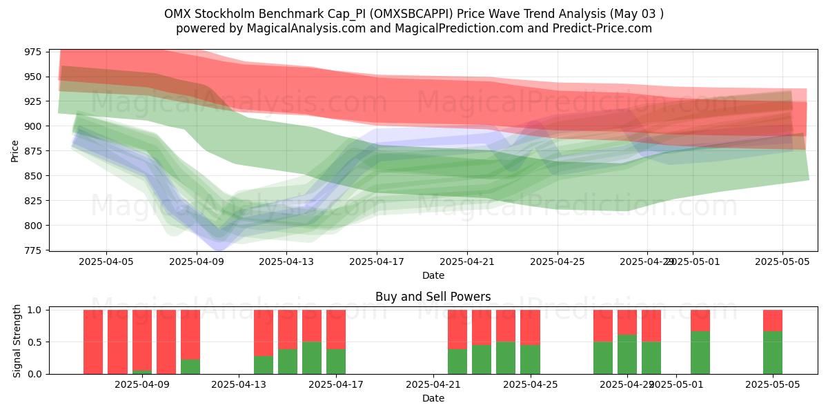 OMX Stockholm Benchmark Cap_PI (OMXSBCAPPI) Support and Resistance area (03 May) OMX Stockholm Benchmark Cap_PI (OMXSBCAPPI) Support and Resistance area (03 May)