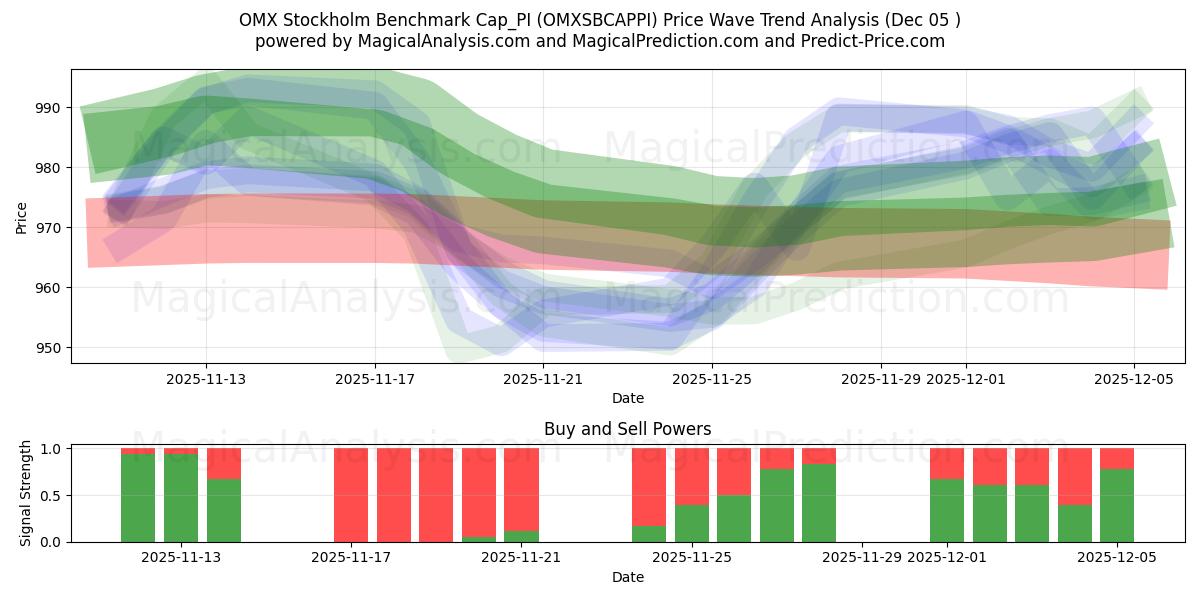  OMX Estocolmo Benchmark Cap_PI (OMXSBCAPPI) Support and Resistance area (04 Dec) 