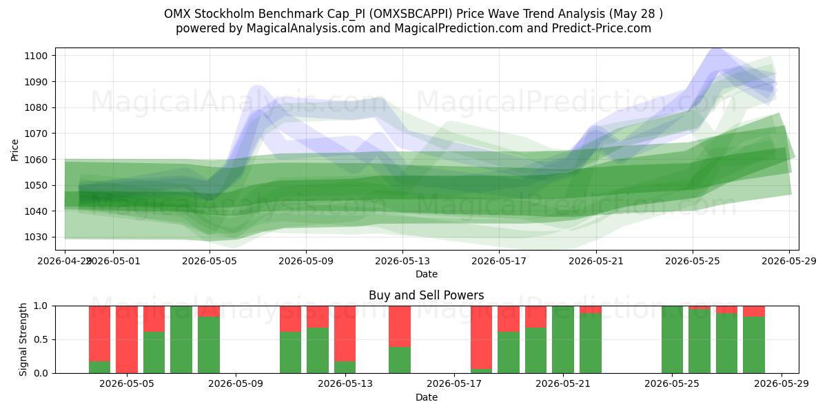  OMX Stockholm Benchmark Cap_PI (OMXSBCAPPI) Support and Resistance area (27 May) 