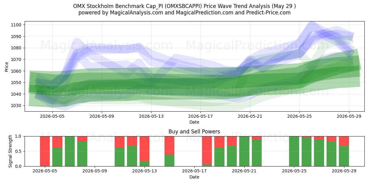  OMX Stockholm Benchmark Cap_PI (OMXSBCAPPI) Support and Resistance area (28 May) 