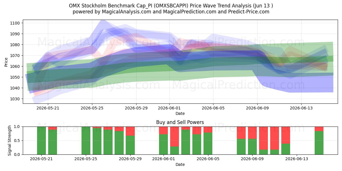  OMX Stockholm Benchmark Cap_PI (OMXSBCAPPI) Support and Resistance area (11 Jun) 