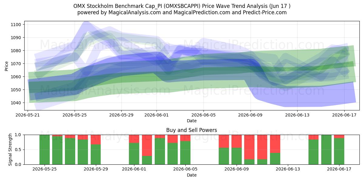  OMX Стокгольмский эталонный показатель Cap_PI (OMXSBCAPPI) Support and Resistance area (16 Jun) 