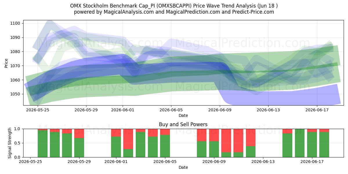  OMX Stockholm Benchmark Cap_PI (OMXSBCAPPI) Support and Resistance area (17 Jun) 