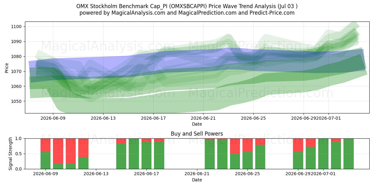  OMX Stockholm Benchmark Cap_PI (OMXSBCAPPI) Support and Resistance area (02 Jul) 
