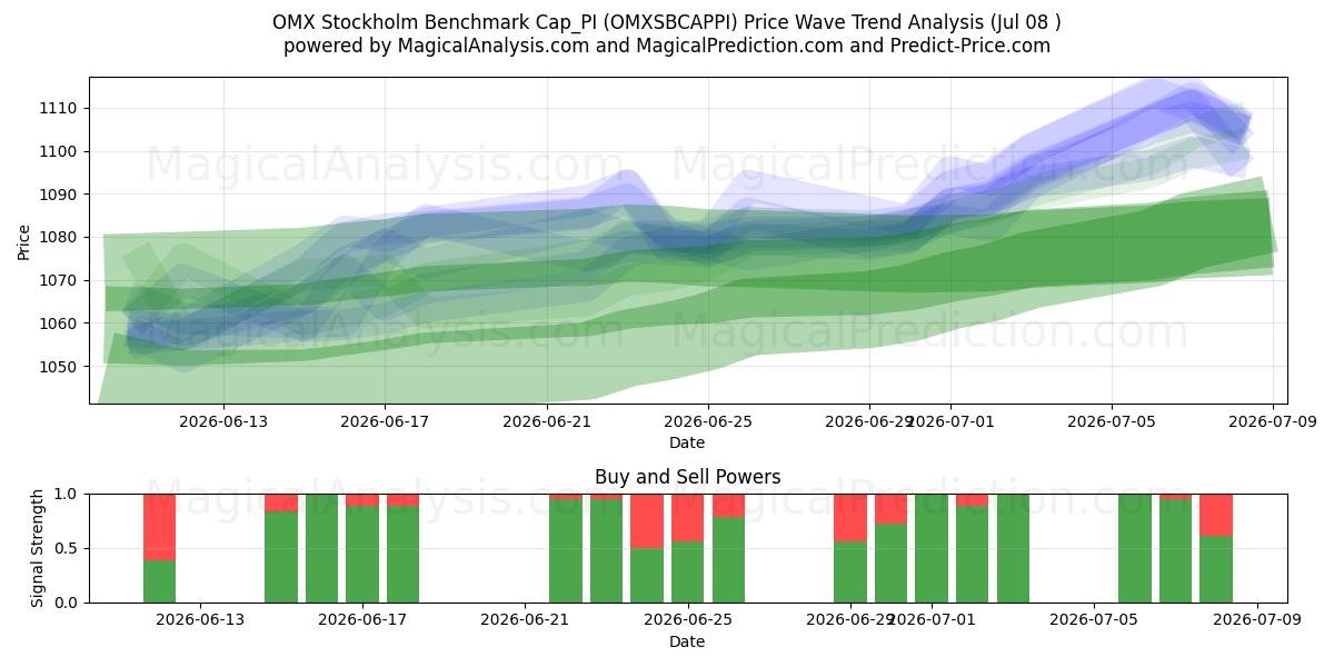  OMX 斯德哥尔摩基准 Cap_PI (OMXSBCAPPI) Support and Resistance area (07 Jul) 