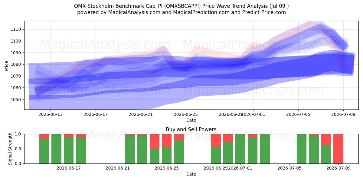  OMX Stockholm Benchmark Cap_PI (OMXSBCAPPI) Support and Resistance area (08 Jul) 