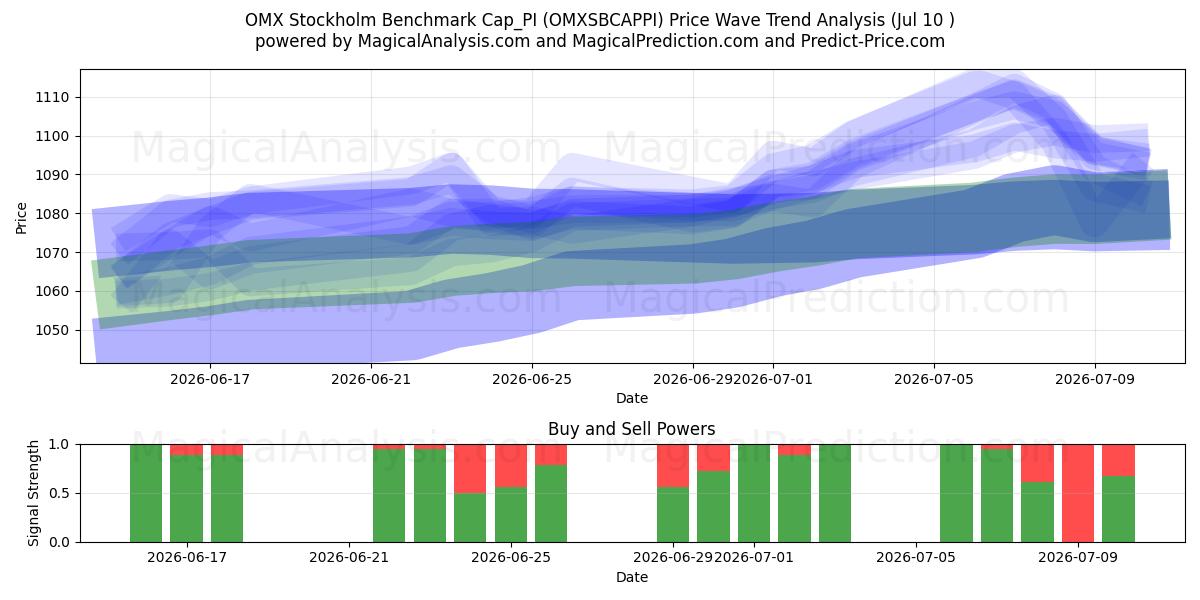  OMX Stockholm Benchmark Cap_PI (OMXSBCAPPI) Support and Resistance area (09 Jul) 
