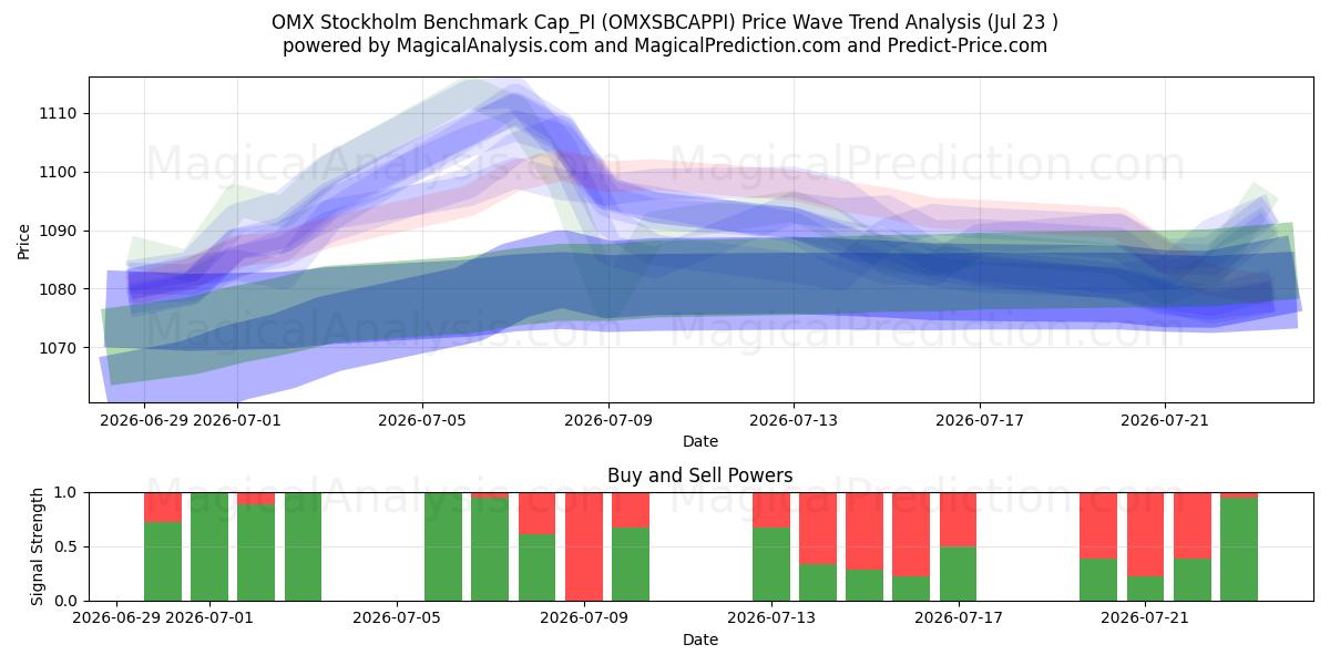  OMX Stockholm Benchmark Cap_PI (OMXSBCAPPI) Support and Resistance area (22 Jul) 