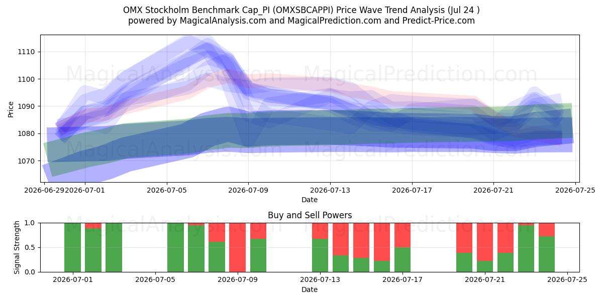  ओएमएक्स स्टॉकहोम बेंचमार्क कैप_पीआई (OMXSBCAPPI) Support and Resistance area (23 Jul) 