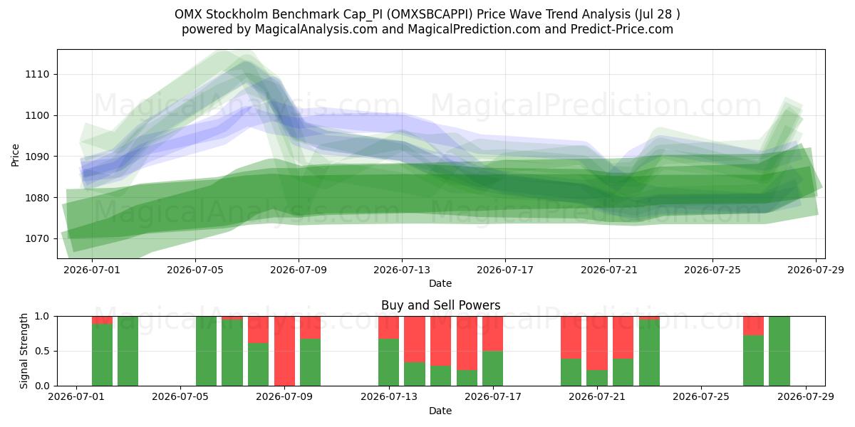  OMX 斯德哥尔摩基准 Cap_PI (OMXSBCAPPI) Support and Resistance area (27 Jul) 